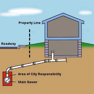 Graphic showing the area of City responsibility for sewer laterals